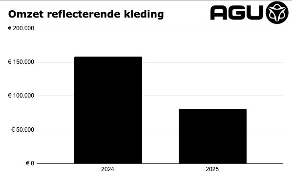 Omzet reflecterende fietskleding van AGU